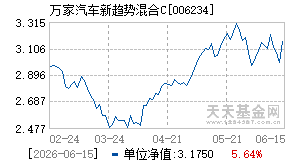 006234基金近期净值走势图