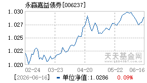 006237基金近期净值走势图