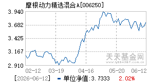 006250基金近期净值走势图
