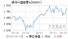 006251基金近期净值走势图