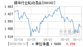 006302基金近期净值走势图