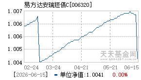 006320基金近期净值走势图