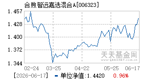 006323基金近期净值走势图