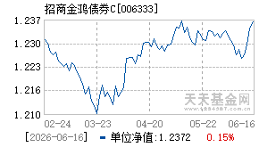 006333基金近期净值走势图