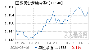 006340基金近期净值走势图