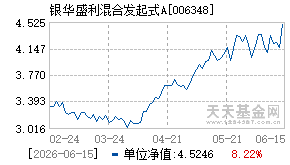 006348基金近期净值走势图