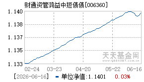 006360基金近期净值走势图