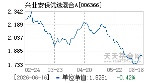 006366基金近期净值走势图