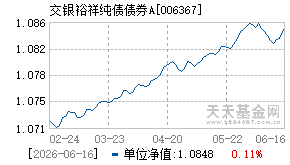 006367基金近期净值走势图