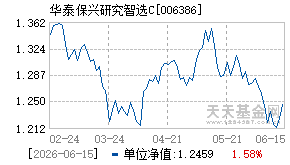 006386基金近期净值走势图