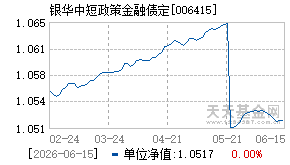006415基金近期净值走势图