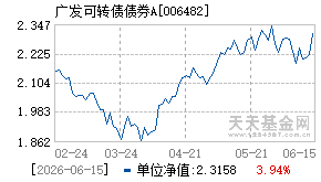 006482基金近期净值走势图