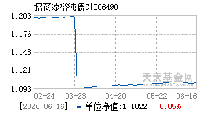 006490基金近期净值走势图