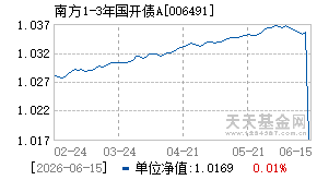 006491基金近期净值走势图