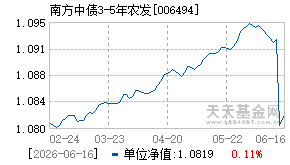 006494基金近期净值走势图