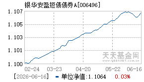 006496基金近期净值走势图