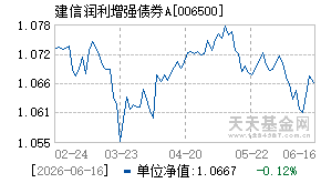 006500基金近期净值走势图