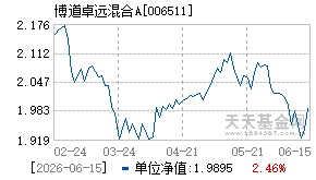 006511基金近期净值走势图