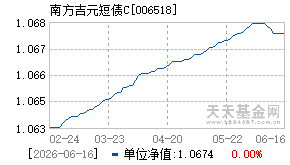 006518基金近期净值走势图