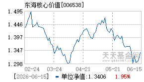 006538基金近期净值走势图