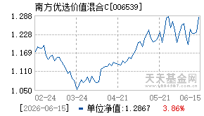 006539基金近期净值走势图