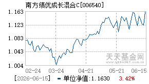 006540基金近期净值走势图