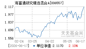 006557基金近期净值走势图