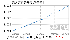 006565基金近期净值走势图
