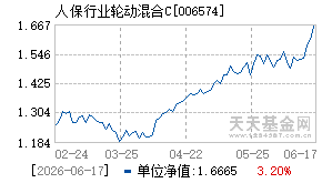 006574基金近期净值走势图