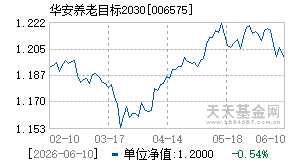 006575基金近期净值走势图