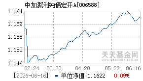 006588基金近期净值走势图