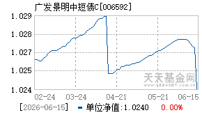 006592基金近期净值走势图