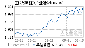 006615基金近期净值走势图