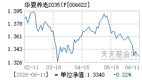 006622基金近期净值走势图