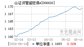 006626基金近期净值走势图