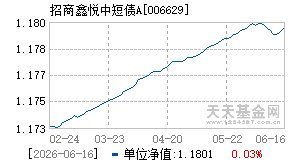 006629基金近期净值走势图