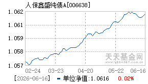 006638基金近期净值走势图