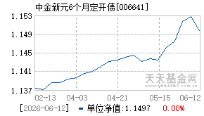 006641基金近期净值走势图