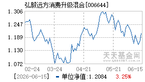 006644基金近期净值走势图