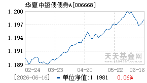 006668基金近期净值走势图
