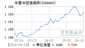 006669基金近期净值走势图