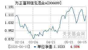 006689基金近期净值走势图