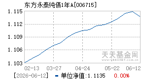 006715基金近期净值走势图