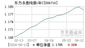 006716基金近期净值走势图