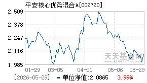 006720基金近期净值走势图