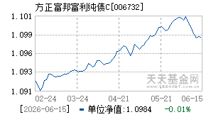 006732基金近期净值走势图