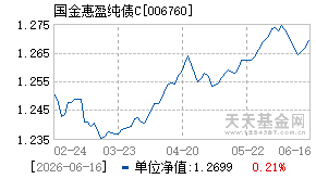 006760基金近期净值走势图