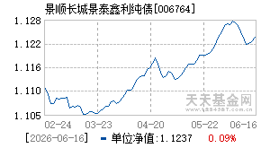 006764基金近期净值走势图