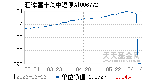 006772基金近期净值走势图