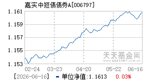 006797基金近期净值走势图